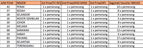 jumlah pemenang mengikut negeri